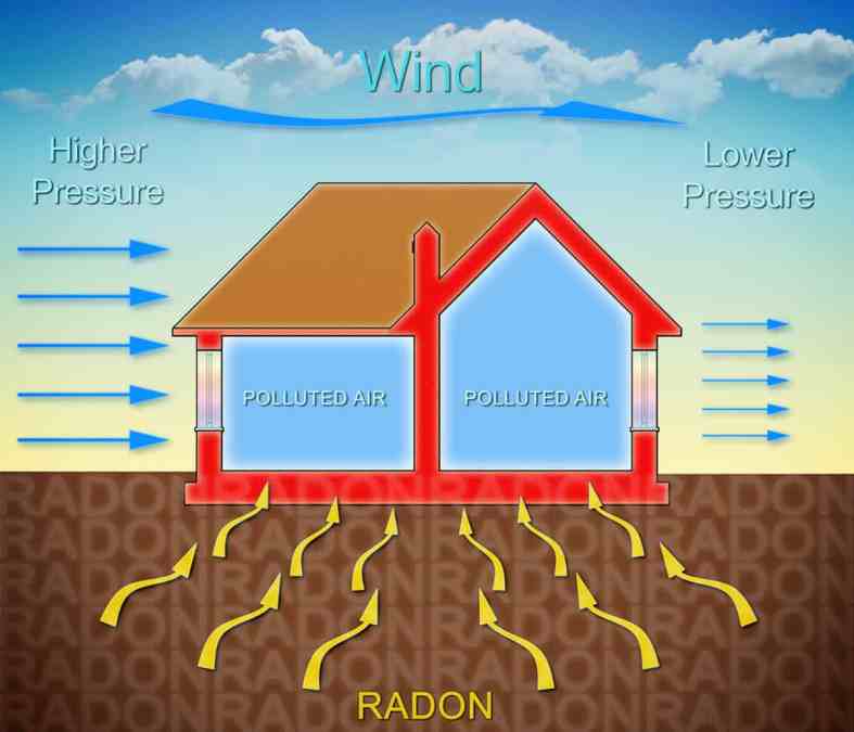 How radon gas enters into our homes because of the wind pressure - concept illustration with a cross section of a building